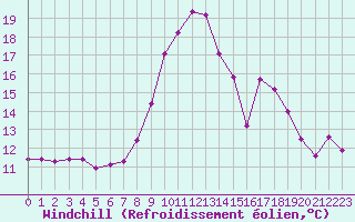 Courbe du refroidissement olien pour Saint-Vran (05)