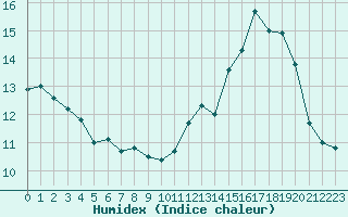 Courbe de l'humidex pour Jan (Esp)