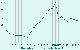 Courbe de l'humidex pour Cap Bar (66)