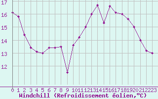 Courbe du refroidissement olien pour Le Havre - Octeville (76)