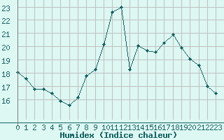 Courbe de l'humidex pour Lyon - Saint-Exupry (69)