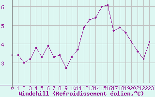 Courbe du refroidissement olien pour Ste (34)