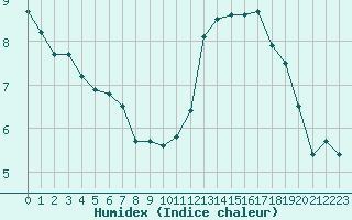 Courbe de l'humidex pour Cap Gris-Nez (62)