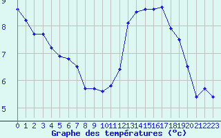 Courbe de tempratures pour Cap Gris-Nez (62)