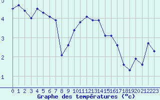 Courbe de tempratures pour Pinsot (38)