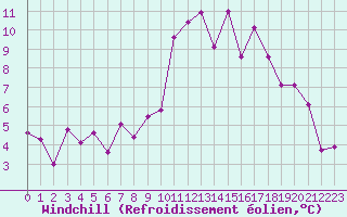 Courbe du refroidissement olien pour Cap Cpet (83)