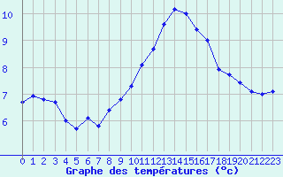 Courbe de tempratures pour Perpignan (66)