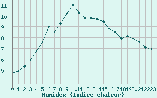 Courbe de l'humidex pour Dieppe (76)