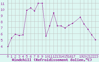 Courbe du refroidissement olien pour Anglars St-Flix(12)