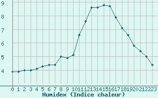 Courbe de l'humidex pour Bourg-Saint-Andol (07)