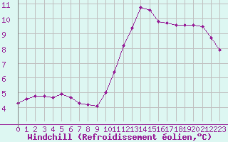 Courbe du refroidissement olien pour Castellbell i el Vilar (Esp)
