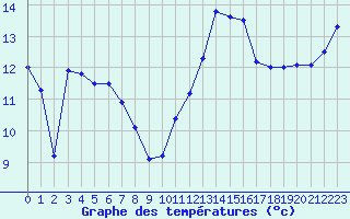 Courbe de tempratures pour Vannes-Sn (56)