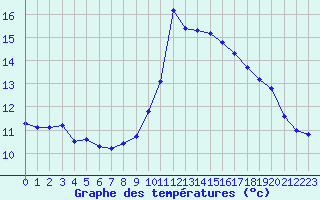 Courbe de tempratures pour Bouligny (55)