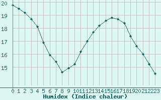 Courbe de l'humidex pour Marseille - Saint-Loup (13)