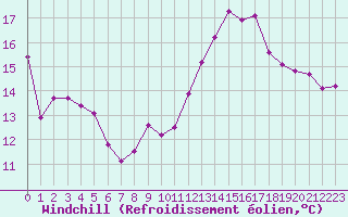 Courbe du refroidissement olien pour Bridel (Lu)