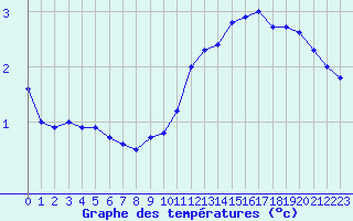 Courbe de tempratures pour Laval (53)