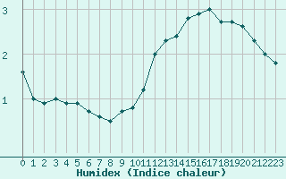 Courbe de l'humidex pour Laval (53)