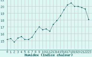 Courbe de l'humidex pour Brest (29)