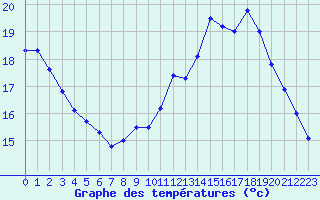 Courbe de tempratures pour Langres (52) 