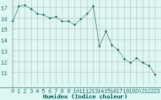 Courbe de l'humidex pour Jan (Esp)