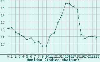 Courbe de l'humidex pour Forceville (80)
