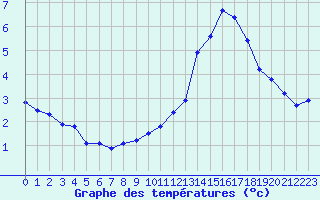 Courbe de tempratures pour Biscarrosse (40)