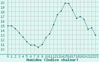 Courbe de l'humidex pour Saint-Philbert-sur-Risle (27)