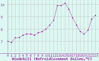 Courbe du refroidissement olien pour Douzy (08)