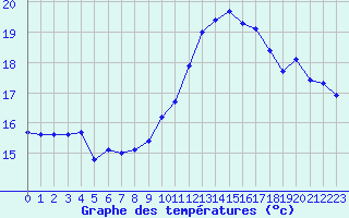 Courbe de tempratures pour Aubenas - Lanas (07)