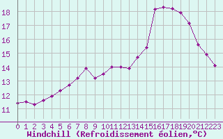 Courbe du refroidissement olien pour Trelly (50)