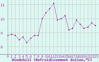 Courbe du refroidissement olien pour Cap Corse (2B)