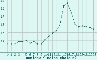 Courbe de l'humidex pour Guidel (56)