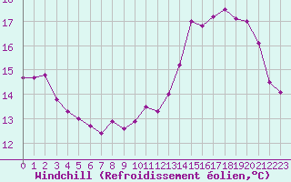 Courbe du refroidissement olien pour Saint-Quentin (02)
