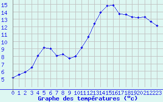 Courbe de tempratures pour Le Luc (83)