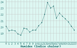 Courbe de l'humidex pour Brignogan (29)