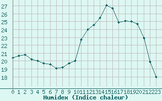 Courbe de l'humidex pour Chatelus-Malvaleix (23)