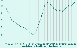 Courbe de l'humidex pour Sorcy-Bauthmont (08)