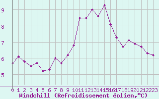 Courbe du refroidissement olien pour Rochegude (26)