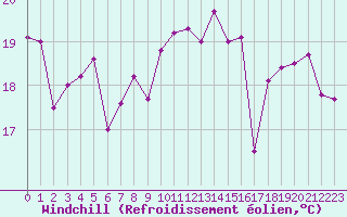 Courbe du refroidissement olien pour Pointe de Chassiron (17)