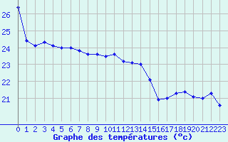 Courbe de tempratures pour Pointe de Socoa (64)