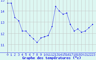 Courbe de tempratures pour Thorrenc (07)
