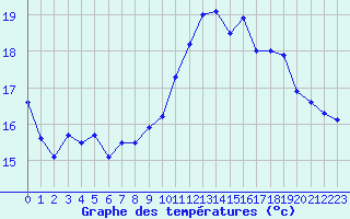 Courbe de tempratures pour Alistro (2B)