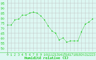 Courbe de l'humidit relative pour Jaunay-Clan / Futuroscope (86)