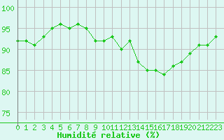 Courbe de l'humidit relative pour Chteaudun (28)