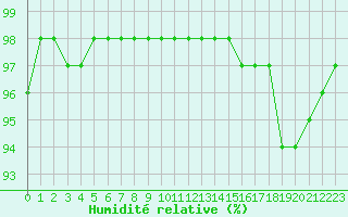 Courbe de l'humidit relative pour Lons-le-Saunier (39)