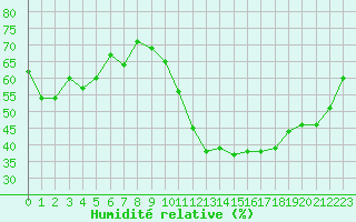 Courbe de l'humidit relative pour Cabestany (66)