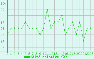 Courbe de l'humidit relative pour Sorcy-Bauthmont (08)