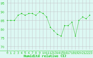 Courbe de l'humidit relative pour Saint-Nazaire-d'Aude (11)