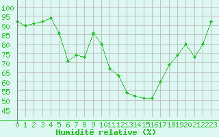 Courbe de l'humidit relative pour Porquerolles (83)