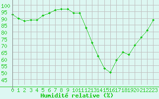 Courbe de l'humidit relative pour Hestrud (59)